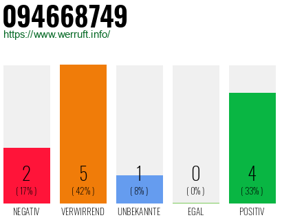 Rufnummer 094668749 Telefonnummer 094668749