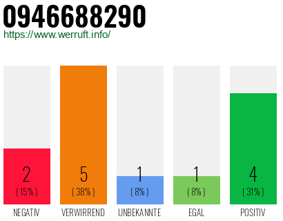Rufnummer 0946688290 Telefonnummer 0946688290
