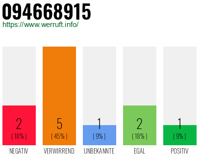 Rufnummer 094668915 Telefonnummer 094668915