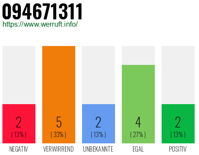 Rufnummer 094671311 Telefonnummer 094671311