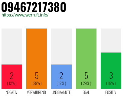 Rufnummer 09467217380 Telefonnummer 09467217380