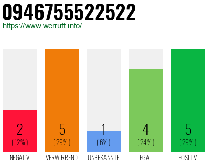 Rufnummer 0946755522522 Telefonnummer 0946755522522