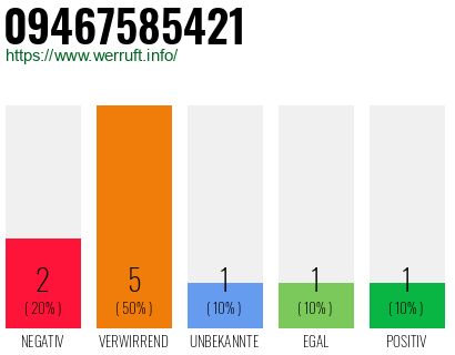 Rufnummer 09467585421 Telefonnummer 09467585421