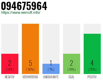 Rufnummer 094675964 Telefonnummer 094675964