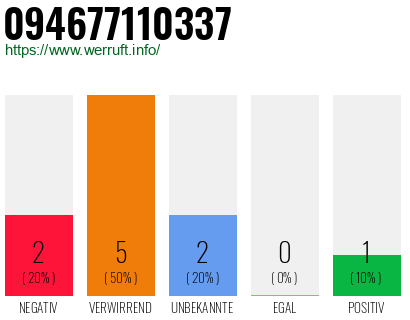 Rufnummer 094677110337 Telefonnummer 094677110337