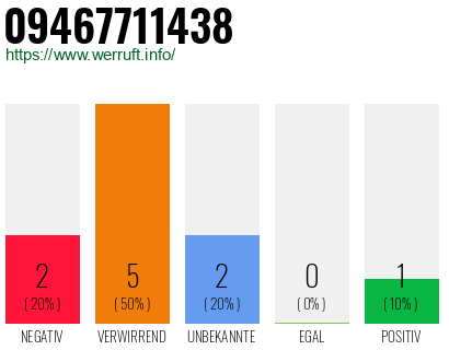 Rufnummer 09467711438 Telefonnummer 09467711438