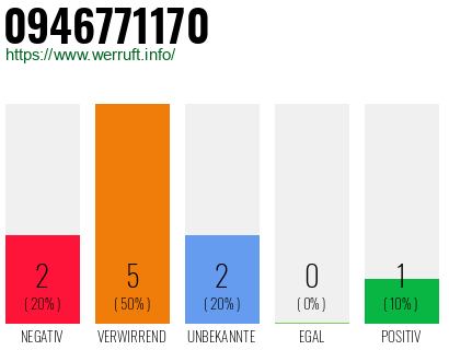 Rufnummer 0946771170 Telefonnummer 0946771170