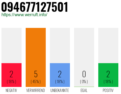 Rufnummer 094677127501 Telefonnummer 094677127501