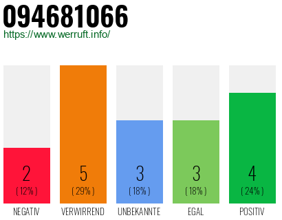 Rufnummer 094681066 Telefonnummer 094681066