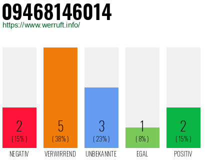 Rufnummer 09468146014 Telefonnummer 09468146014