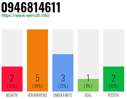 Rufnummer 0946814611 Telefonnummer 0946814611