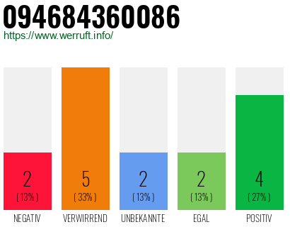 Rufnummer 094684360086 Telefonnummer 094684360086