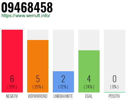 Rufnummer 09468458 Telefonnummer 09468458