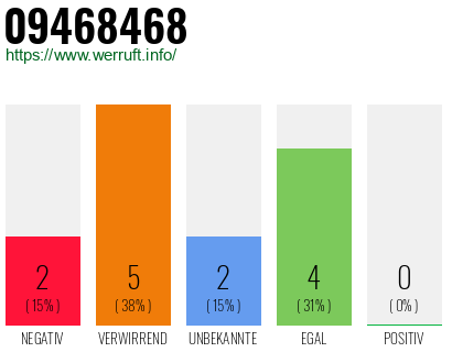 Rufnummer 09468468 Telefonnummer 09468468