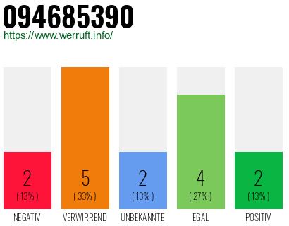 Rufnummer 094685390 Telefonnummer 094685390
