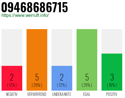 Rufnummer 09468686715 Telefonnummer 09468686715