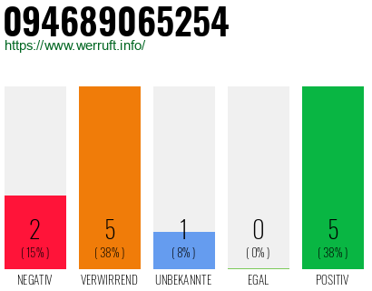 Rufnummer 094689065254 Telefonnummer 094689065254