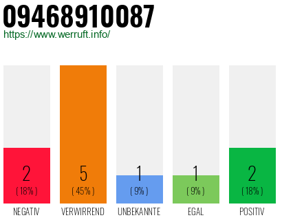 Rufnummer 09468910087 Telefonnummer 09468910087