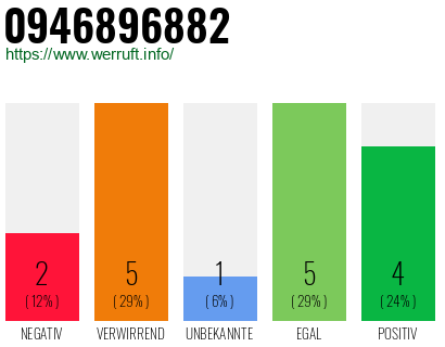 Rufnummer 0946896882 Telefonnummer 0946896882
