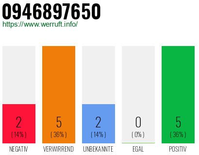 Rufnummer 0946897650 Telefonnummer 0946897650
