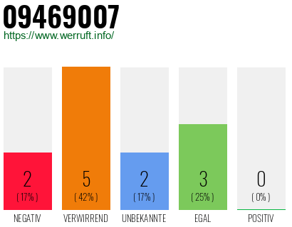 Rufnummer 09469007 Telefonnummer 09469007