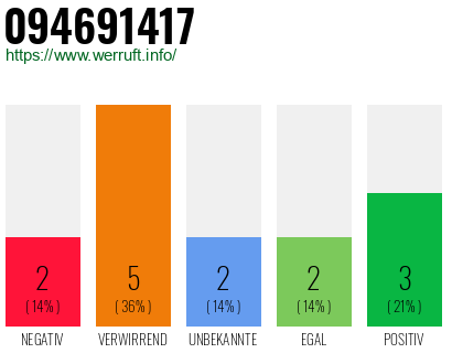 Rufnummer 094691417 Telefonnummer 094691417