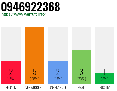 Rufnummer 0946922368 Telefonnummer 0946922368