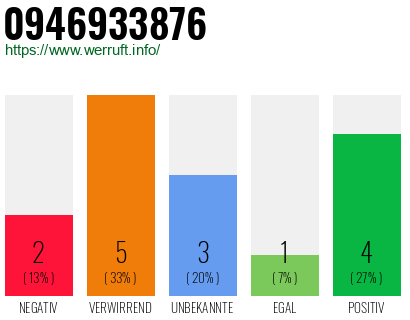 Rufnummer 0946933876 Telefonnummer 0946933876