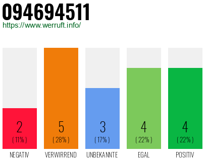 Rufnummer 094694511 Telefonnummer 094694511