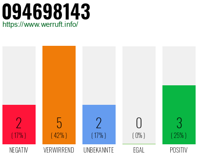 Rufnummer 094698143 Telefonnummer 094698143