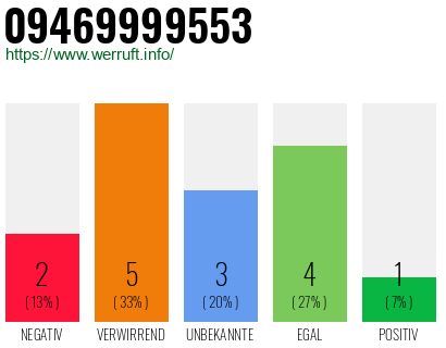 Rufnummer 09469999553 Telefonnummer 09469999553