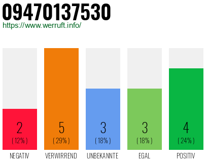 Rufnummer 09470137530 Telefonnummer 09470137530