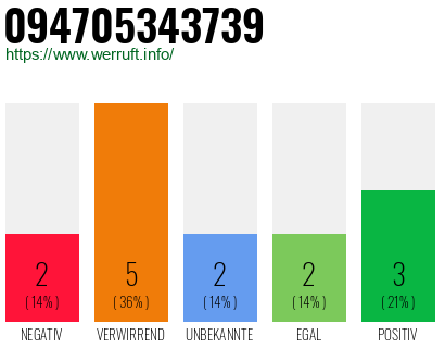 Rufnummer 094705343739 Telefonnummer 094705343739