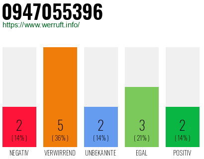 Rufnummer 0947055396 Telefonnummer 0947055396