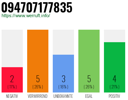 Rufnummer 094707177835 Telefonnummer 094707177835