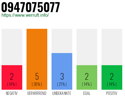Rufnummer 0947075077 Telefonnummer 0947075077