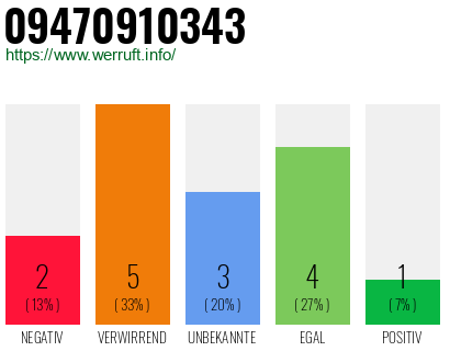 Rufnummer 09470910343 Telefonnummer 09470910343