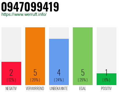 Rufnummer 0947099419 Telefonnummer 0947099419