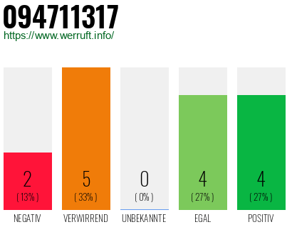 Rufnummer 094711317 Telefonnummer 094711317