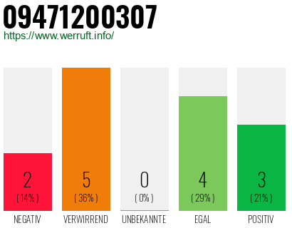 Rufnummer 09471200307 Telefonnummer 09471200307