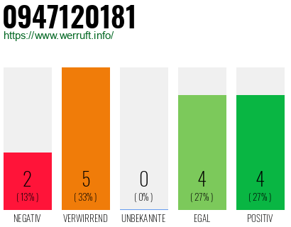 Rufnummer 0947120181 Telefonnummer 0947120181