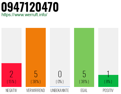 Rufnummer 0947120470 Telefonnummer 0947120470