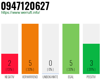 Rufnummer 0947120627 Telefonnummer 0947120627