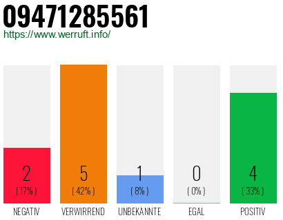 Rufnummer 09471285561 Telefonnummer 09471285561