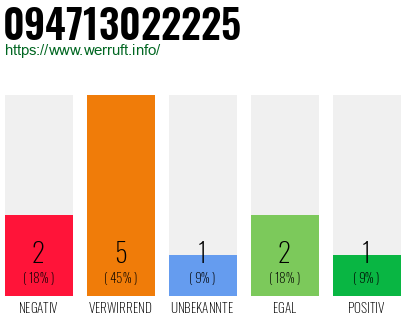 Rufnummer 094713022225 Telefonnummer 094713022225