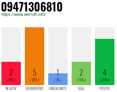 Rufnummer 09471306810 Telefonnummer 09471306810