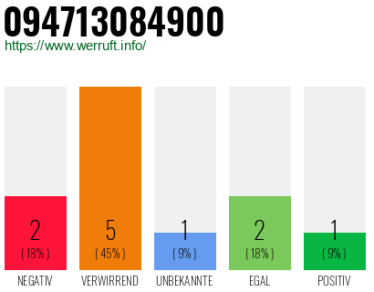 Rufnummer 094713084900 Telefonnummer 094713084900