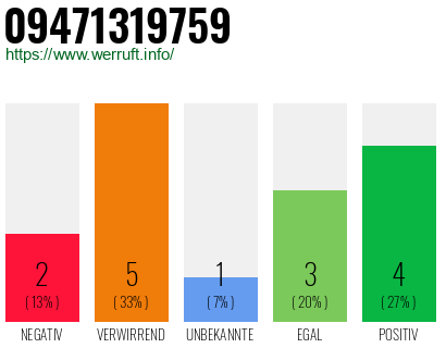 Rufnummer 09471319759 Telefonnummer 09471319759
