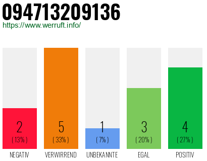 Rufnummer 094713209136 Telefonnummer 094713209136