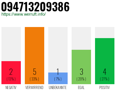 Rufnummer 094713209386 Telefonnummer 094713209386
